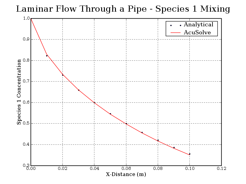 Laminar Flow Through a Pipe with Species Transport