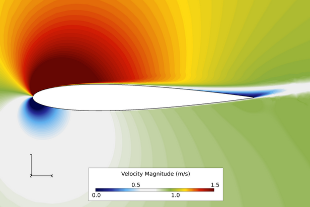 Turbulent Flow Over a NACA 0012 Airfoil