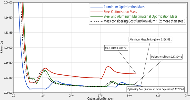 OS-E: 0897 Multi-Material Topology Optimization of Automotive Chassis